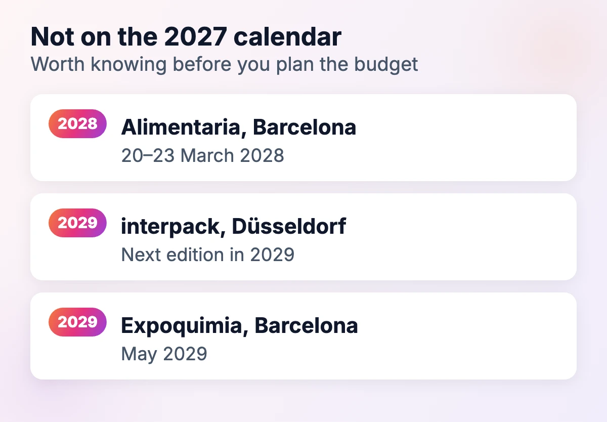 Trade shows not on the 2027 calendar: Alimentaria Barcelona 20–23 March 2028, interpack Düsseldorf 2029, Expoquimia Barcelona May 2029