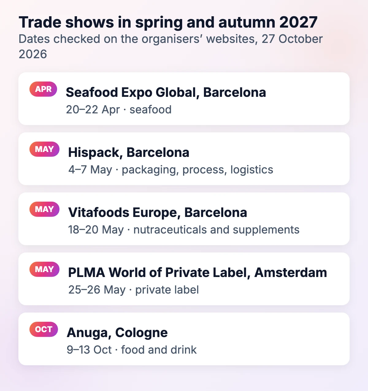 Trade shows in spring and autumn 2027: Seafood Expo Global Barcelona 20–22 Apr, Hispack Barcelona 4–7 May, Vitafoods Europe Barcelona 18–20 May, PLMA Amsterdam 25–26 May, Anuga Cologne 9–13 Oct