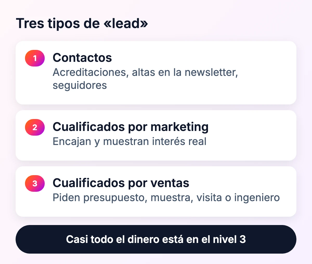 Tres tipos de lead en la industria: contactos, leads cualificados por marketing y leads cualificados por ventas
